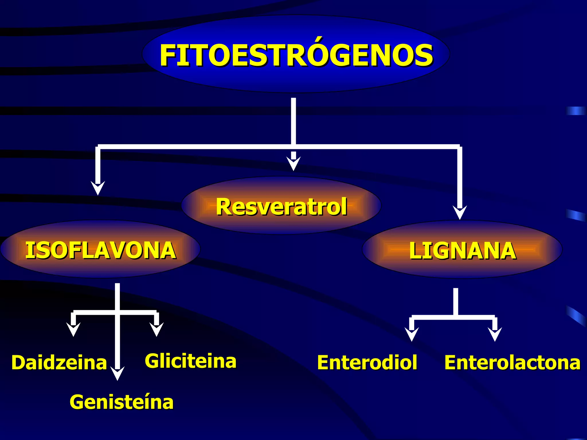 FITOESTRÓGENOS




                   Resveratrol
 ISOFLAVONA                         LIGNANA



Daidzeina   Gliciteina     Enterodiol   Enterolactona

     Genisteína
 