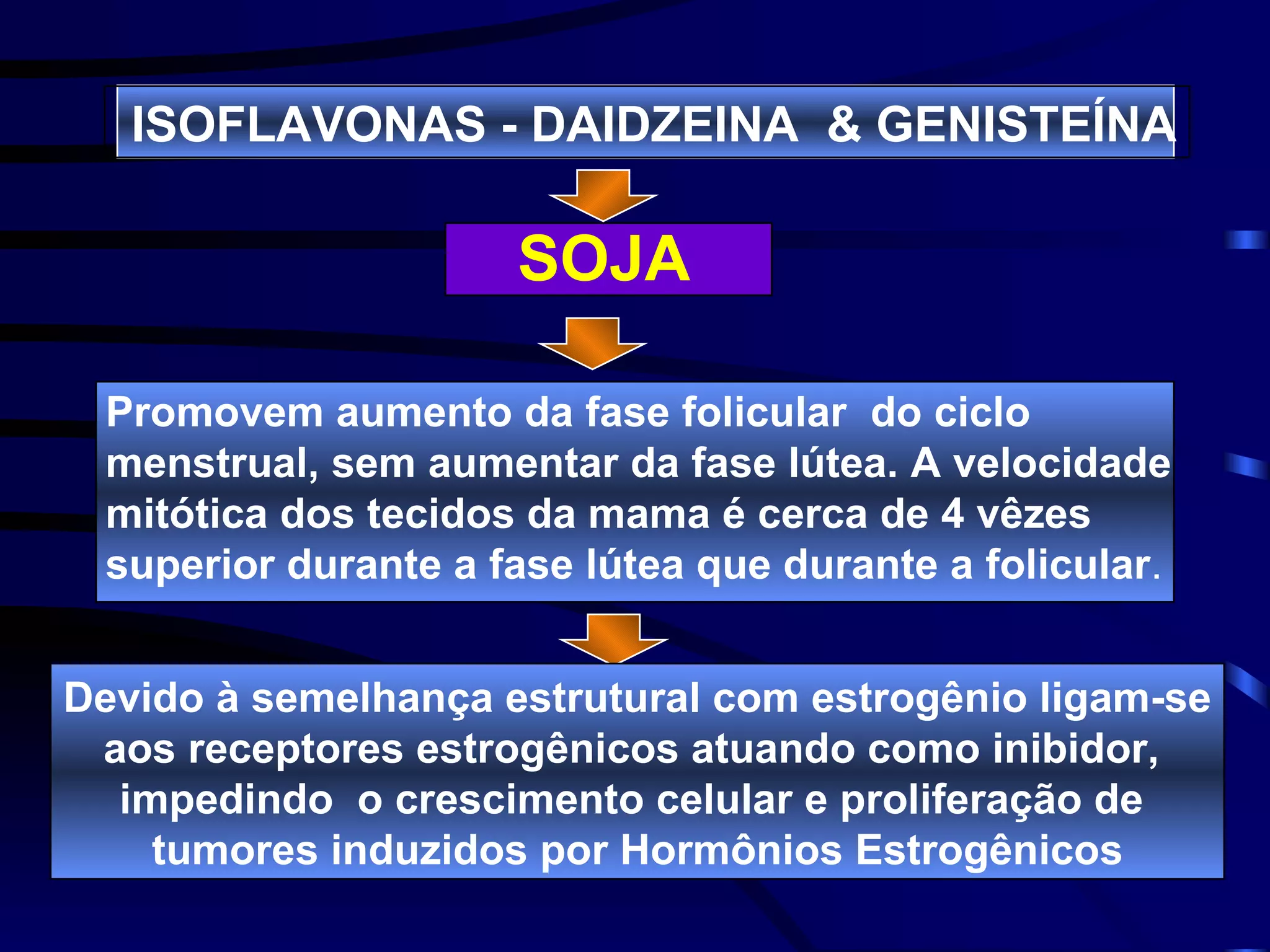 ISOFLAVONAS - DAIDZEINA & GENISTEÍNA

                     SOJA

 Promovem aumento da fase folicular do ciclo
 menstrual, sem aumentar da fase lútea. A velocidade
 mitótica dos tecidos da mama é cerca de 4 vêzes
 superior durante a fase lútea que durante a folicular.


Devido à semelhança estrutural com estrogênio ligam-se
 aos receptores estrogênicos atuando como inibidor,
  impedindo o crescimento celular e proliferação de
    tumores induzidos por Hormônios Estrogênicos
 