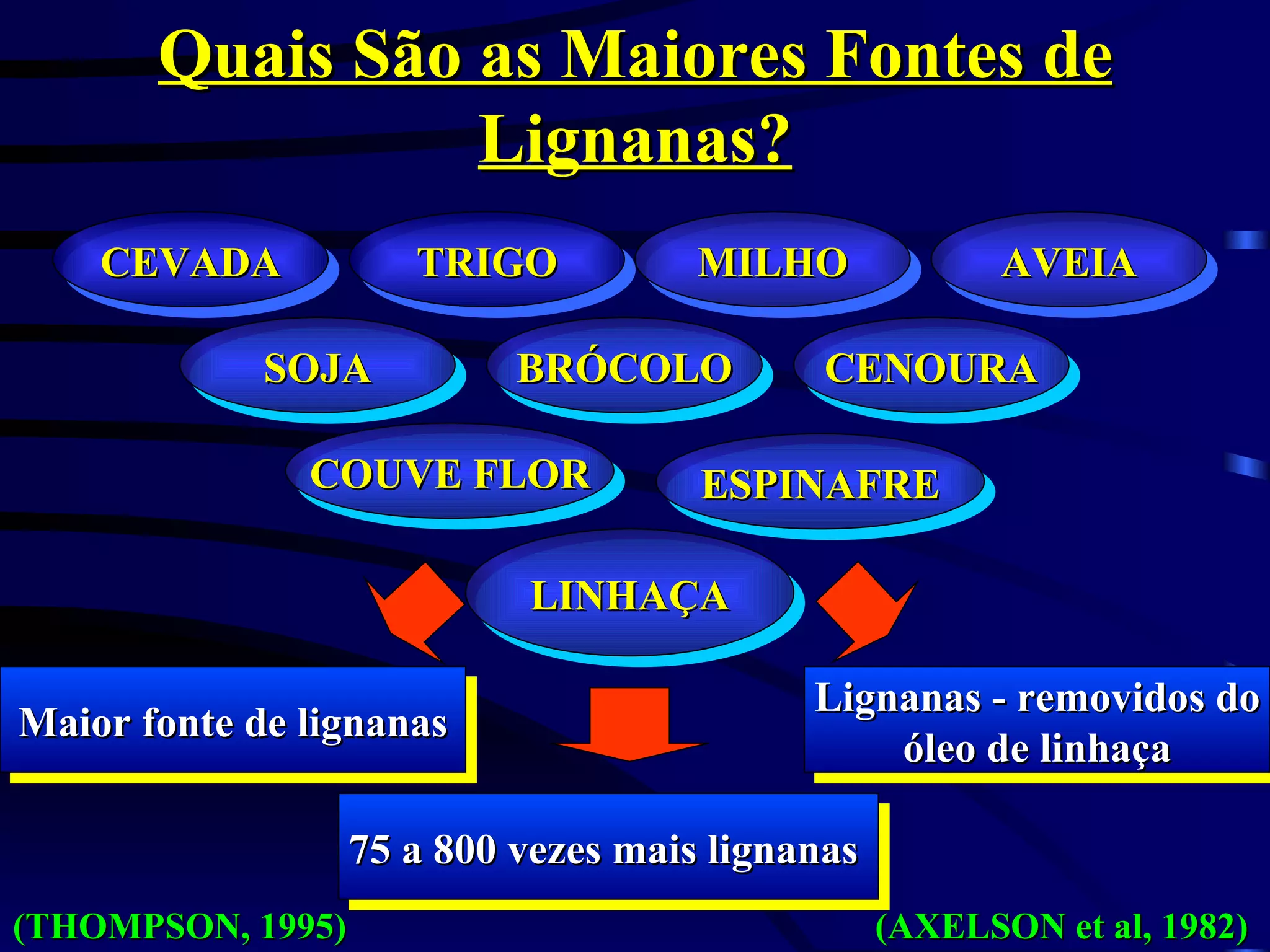 Quais São as Maiores Fontes de
                 Lignanas?
    CEVADA            TRIGO           MILHO              AVEIA

             SOJA           BRÓCOLO          CENOURA

               COUVE FLOR             ESPINAFRE

                            LINHAÇA

                                            Lignanas - removidos do
Maior fonte de lignanas
                                                óleo de linhaça

                   75 a 800 vezes mais lignanas
(THOMPSON, 1995)                                  (AXELSON et al, 1982)
 