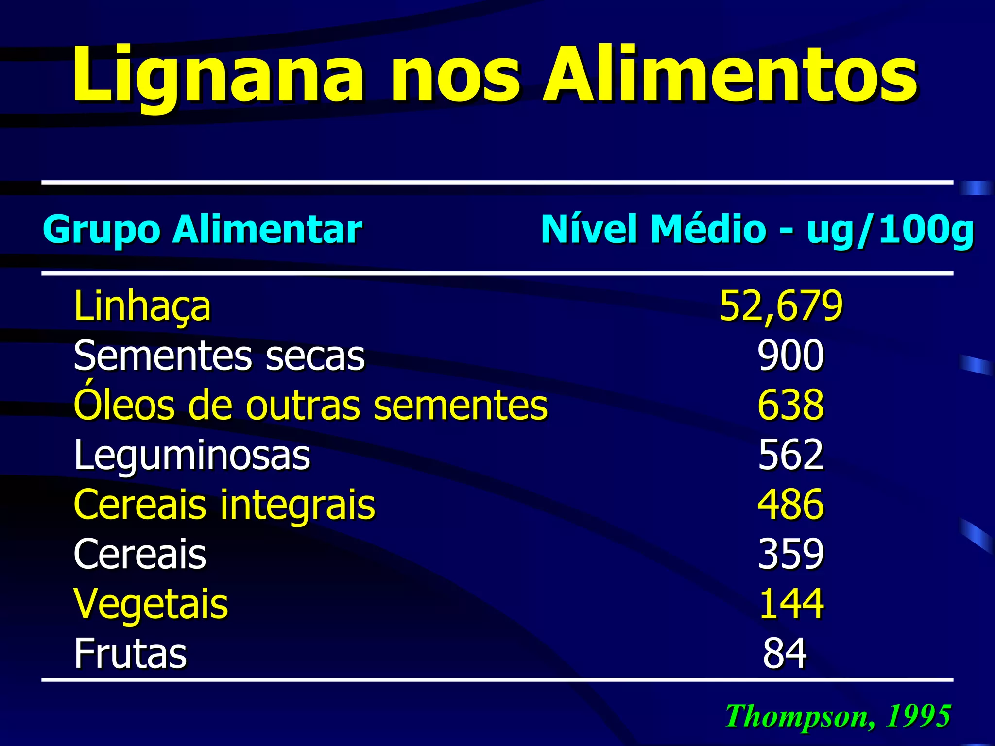 Lignana nos Alimentos
Grupo Alimentar         Nível Médio - ug/100g

 Linhaça                        52,679
 Sementes secas                   900
 Óleos de outras sementes         638
 Leguminosas                      562
 Cereais integrais                486
 Cereais                          359
 Vegetais                         144
 Frutas                           84
                                Thompson, 1995
 