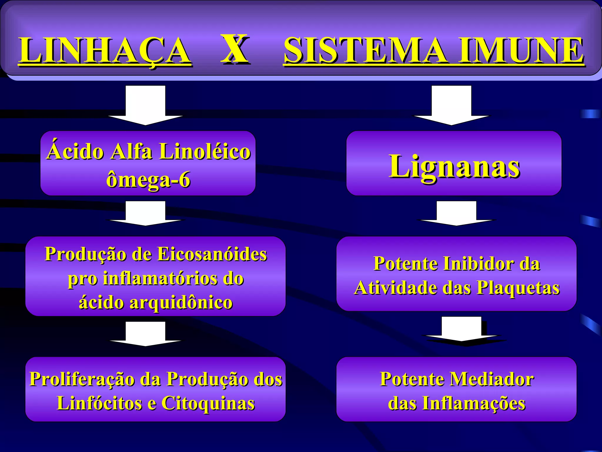 LINHAÇA             x       SISTEMA IMUNE

 Ácido Alfa Linoléico
      ômega-6                     Lignanas

 Produção de Eicosanóides        Potente Inibidor da
   pro inflamatórios do        Atividade das Plaquetas
    ácido arquidônico


Proliferação da Produção dos     Potente Mediador
   Linfócitos e Citoquinas        das Inflamações
 
