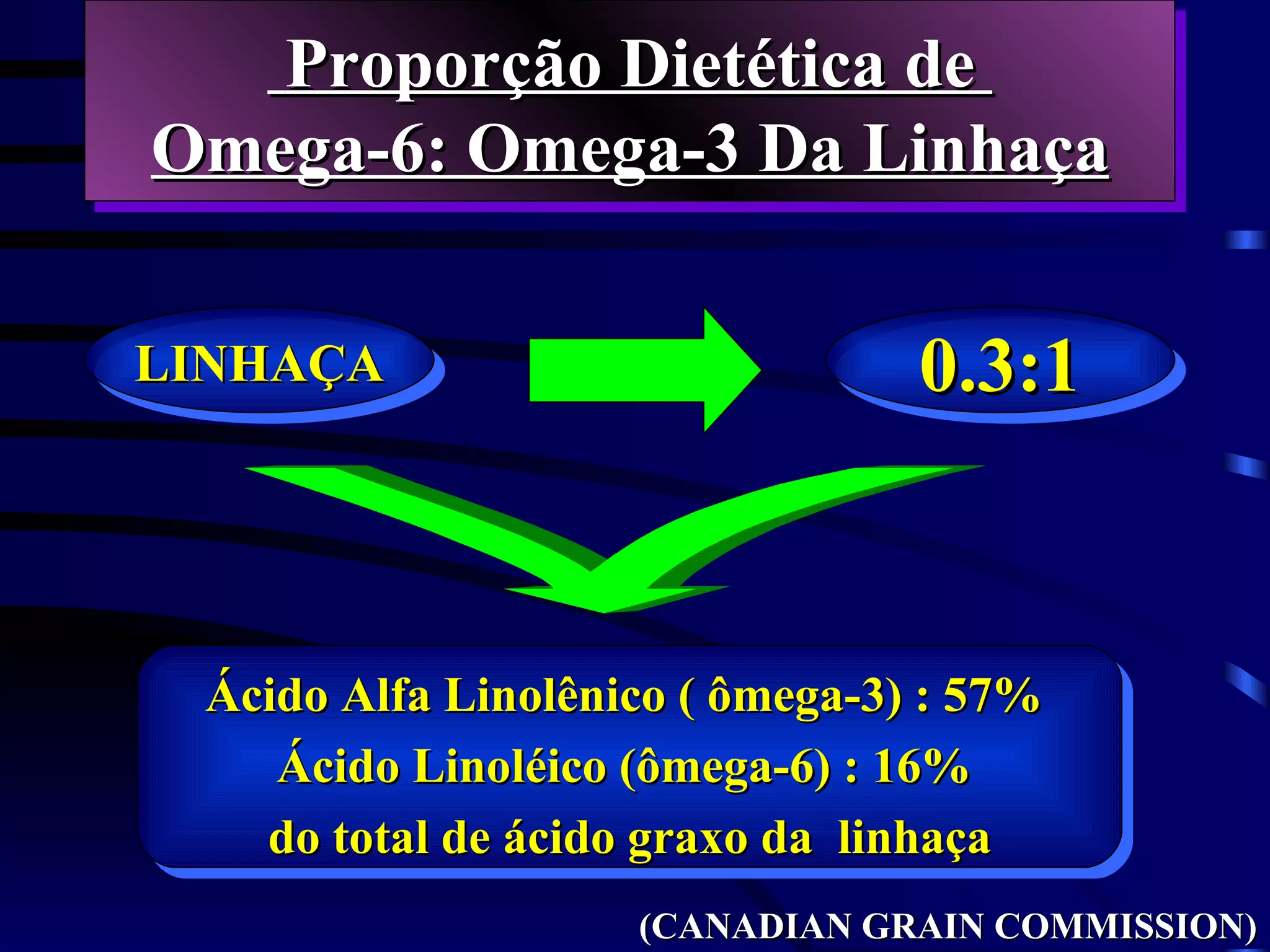 Proporção Dietética de
Omega-6: Omega-3 Da Linhaça

LINHAÇA                          0.3:1



 Ácido Alfa Linolênico ( ômega-3) : 57%
    Ácido Linoléico (ômega-6) : 16%
   do total de ácido graxo da linhaça
                    (CANADIAN GRAIN COMMISSION)
 