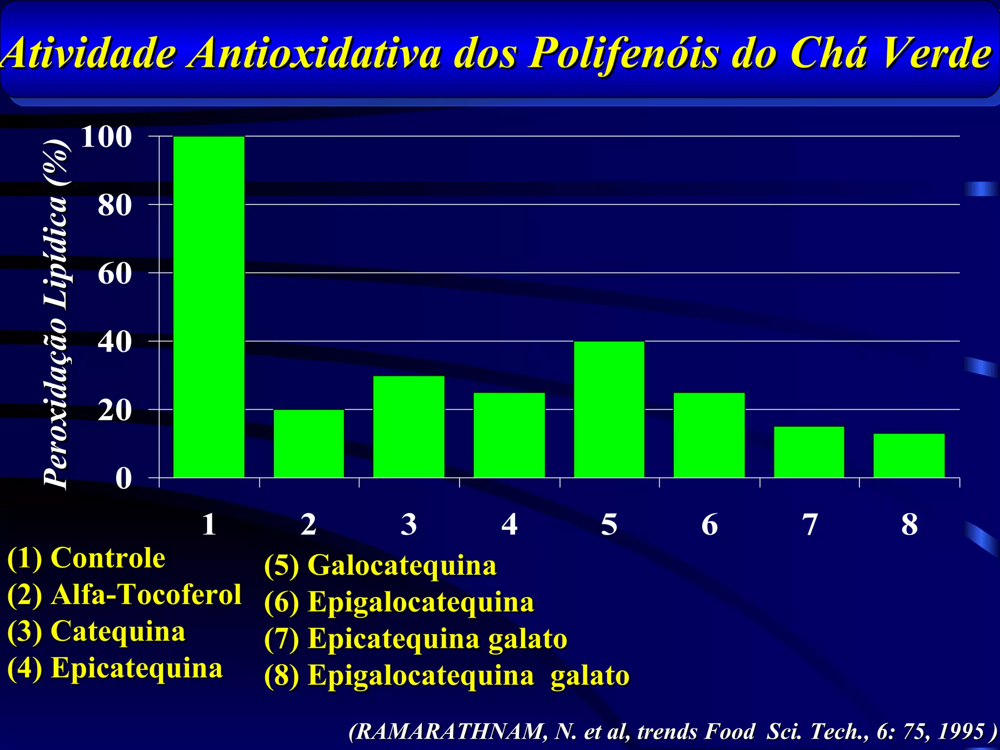 Atividade Antioxidativa dos Polifenóis do Chá Verde
                             100
  Peroxidação Lipídica (%)



                              80

                              60

                              40

                              20

                              0
                      2       3    1 4     5                            6        7        8
(1) Controle       (5) Galocatequina
(2) Alfa-Tocoferol (6) Epigalocatequina
(3) Catequina      (7) Epicatequina galato
(4) Epicatequina (8) Epigalocatequina galato

                                       (RAMARATHNAM, N. et al, trends Food Sci. Tech., 6: 75, 1995 )
 