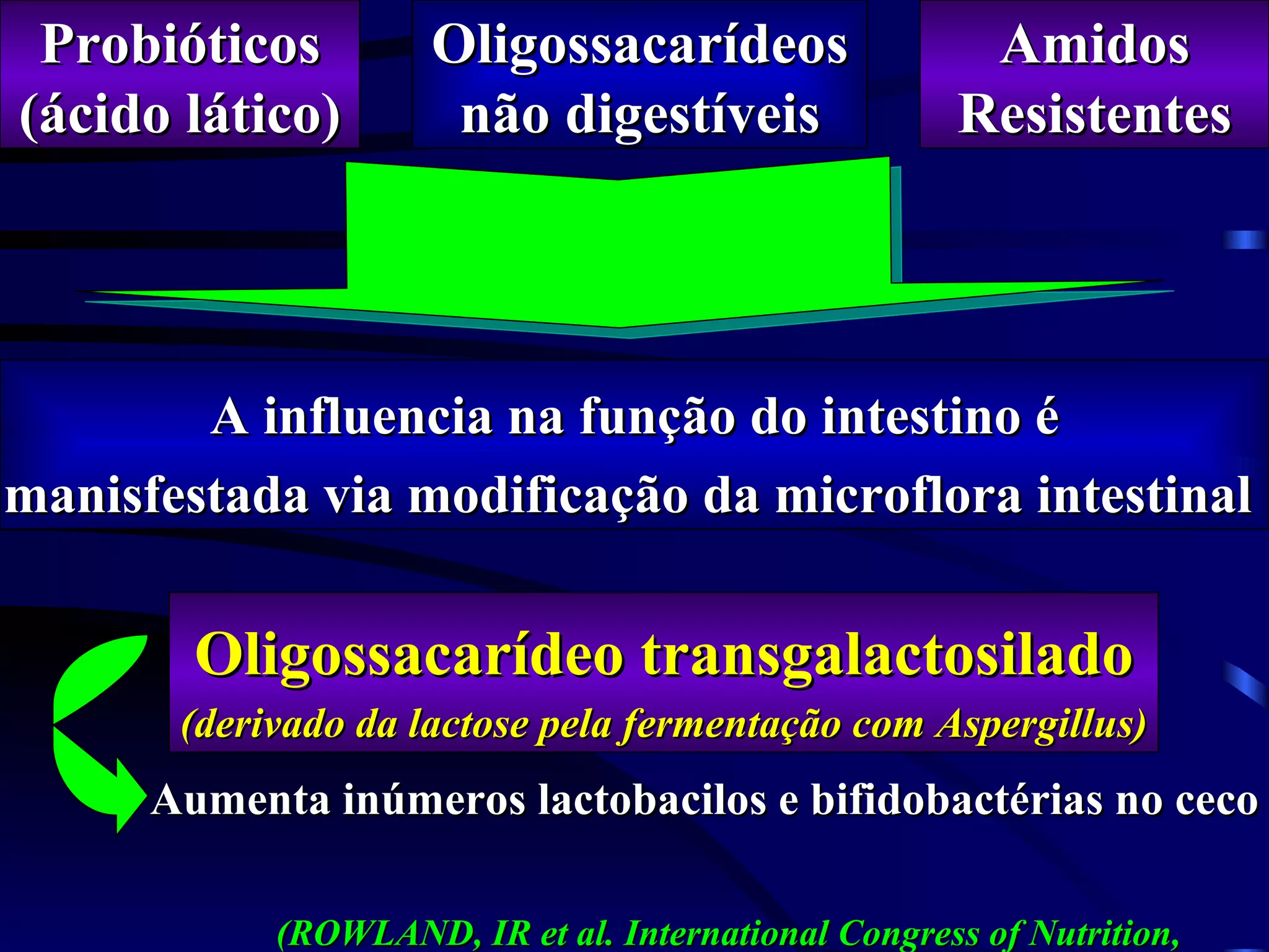 Probióticos         Oligossacarídeos                  Amidos
(ácido lático)        não digestíveis                 Resistentes




        A influencia na função do intestino é
manisfestada via modificação da microflora intestinal

        Oligossacarídeo transgalactosilado
       (derivado da lactose pela fermentação com Aspergillus)
      Aumenta inúmeros lactobacilos e bifidobactérias no ceco

            (ROWLAND, IR et al. International Congress of Nutrition,
 