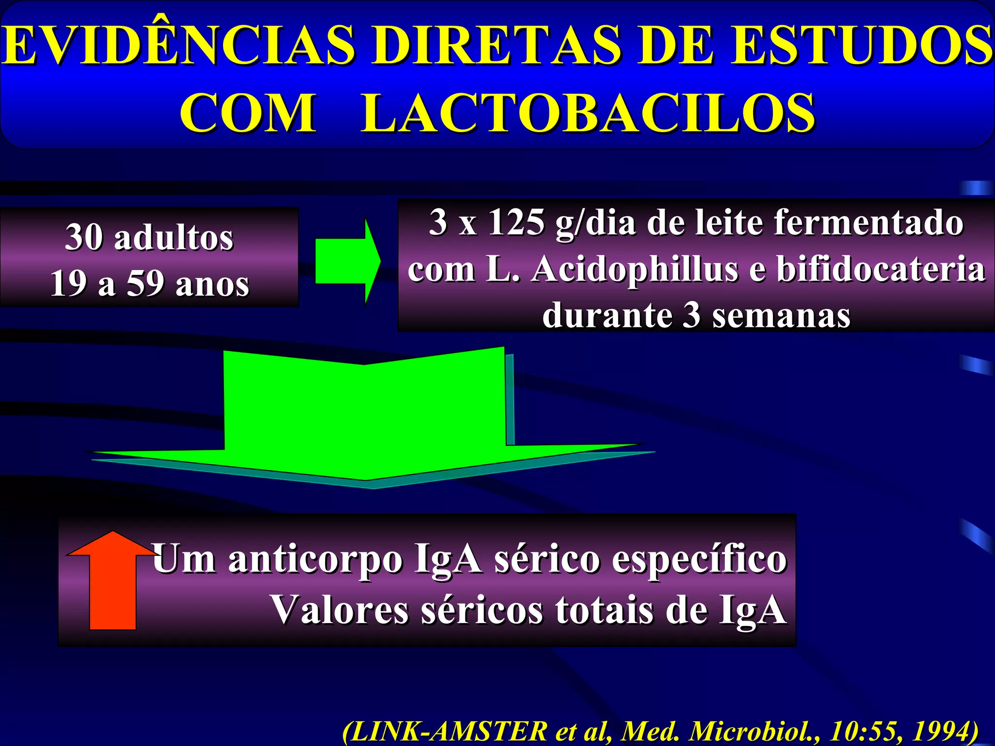 EVIDÊNCIAS DIRETAS DE ESTUDOS
     COM LACTOBACILOS

  30 adultos          3 x 125 g/dia de leite fermentado
 19 a 59 anos        com L. Acidophillus e bifidocateria
                             durante 3 semanas




      Um anticorpo IgA sérico específico
           Valores séricos totais de IgA

                (LINK-AMSTER et al, Med. Microbiol., 10:55, 1994)
 