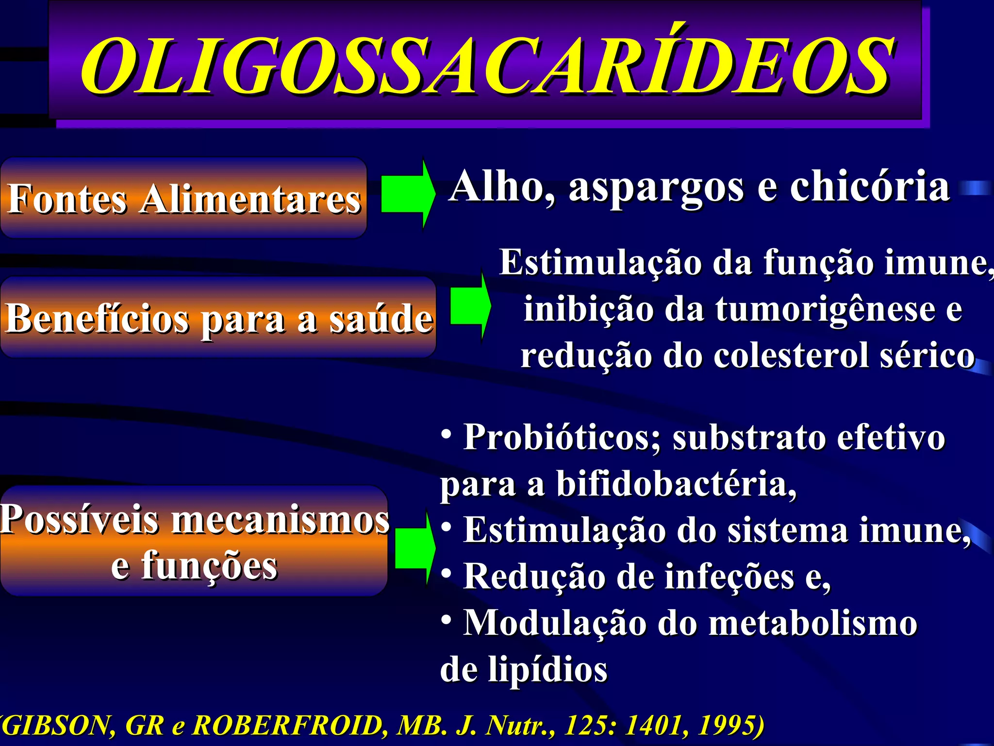 OLIGOSSACARÍDEOS
 Fontes Alimentares             Alho, aspargos e chicória
                                    Estimulação da função imune,
Benefícios para a saúde              inibição da tumorigênese e
                                     redução do colesterol sérico

                                • Probióticos; substrato efetivo
                                para a bifidobactéria,
Possíveis mecanismos            • Estimulação do sistema imune,
      e funções                 • Redução de infeções e,
                                • Modulação do metabolismo
                                de lipídios
(GIBSON, GR e ROBERFROID, MB. J. Nutr., 125: 1401, 1995)
 