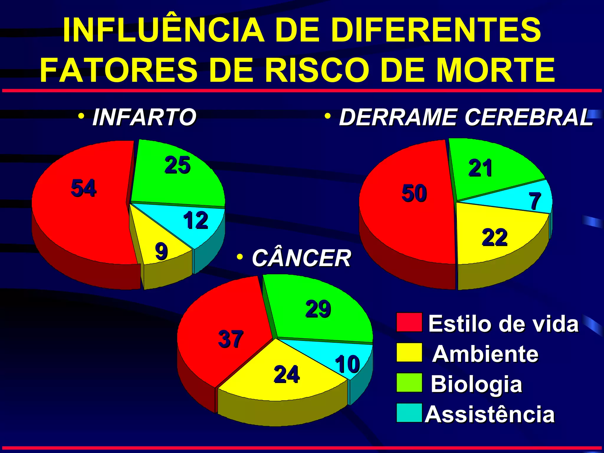INFLUÊNCIA DE DIFERENTES
FATORES DE RISCO DE MORTE
 • INFARTO              • DERRAME CEREBRAL

       25                             21
 54                              50         7
          12
                                       22
      9         • CÂNCER

                       29
                                  Estilo de vida
               37
                            10    Ambiente
                  24
             Homens
                                  Biologia
                                  Assistência
 