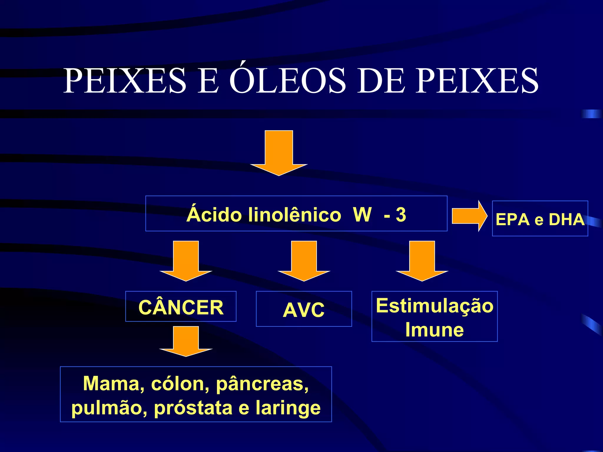 PEIXES E ÓLEOS DE PEIXES


           Ácido linolênico W - 3          EPA e DHA




      CÂNCER          AVC    Estimulação
                                Imune

 Mama, cólon, pâncreas,
pulmão, próstata e laringe
 