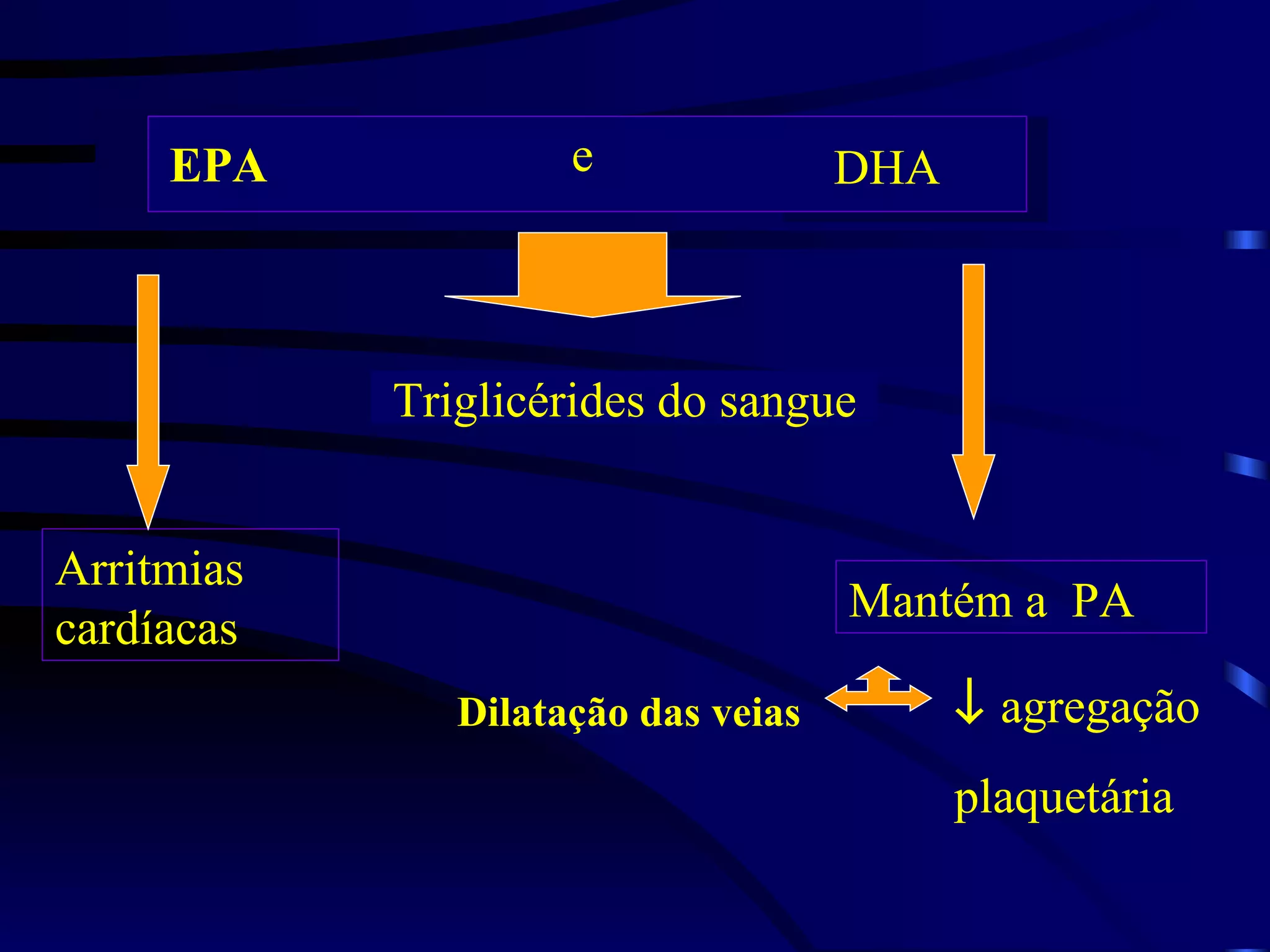 EPA
     EPA             e               DHA
                                      DHA



            Triglicérides do sangue


Arritmias
                                     Mantém a PA
cardíacas
               Dilatação das veias       ↓ agregação
                                         plaquetária
 