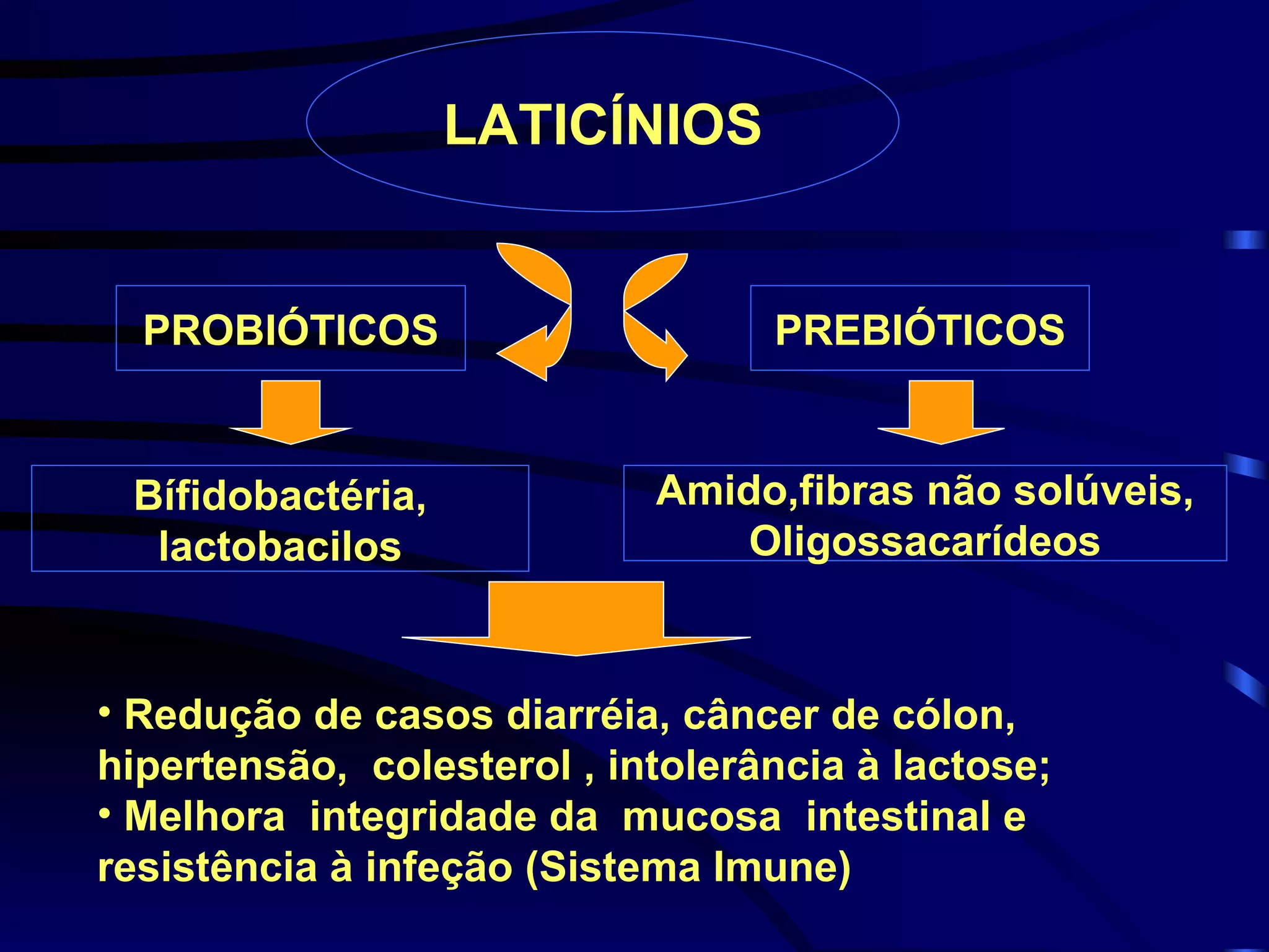 LATICÍNIOS


  PROBIÓTICOS                     PREBIÓTICOS


 Bífidobactéria,            Amido,fibras não solúveis,
  lactobacilos                  Oligossacarídeos



• Redução de casos diarréia, câncer de cólon,
hipertensão, colesterol , intolerância à lactose;
• Melhora integridade da mucosa intestinal e
resistência à infeção (Sistema Imune)
 