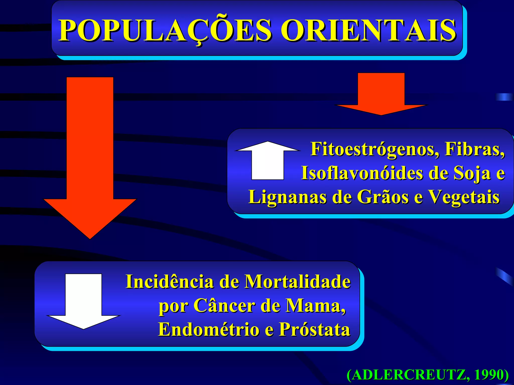 POPULAÇÕES ORIENTAIS


                      Fitoestrógenos, Fibras,
                     Isoflavonóides de Soja e
                Lignanas de Grãos e Vegetais



   Incidência de Mortalidade
       por Câncer de Mama,
       Endométrio e Próstata

                           (ADLERCREUTZ, 1990)
 