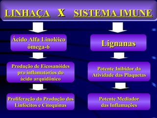 LINHAÇA             x       SISTEMA IMUNE

 Ácido Alfa Linoléico
      ômega-6                     Lignanas

 Produção de Eicosanóides        Potente Inibidor da
   pro inflamatórios do        Atividade das Plaquetas
    ácido arquidônico


Proliferação da Produção dos     Potente Mediador
   Linfócitos e Citoquinas        das Inflamações
 