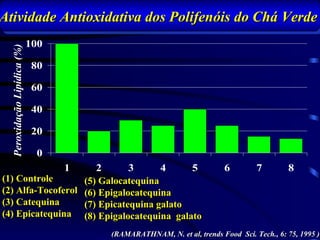 Atividade Antioxidativa dos Polifenóis do Chá Verde
                             100
  Peroxidação Lipídica (%)



                              80

                              60

                              40

                              20

                              0
                      2       3    1 4     5                            6        7        8
(1) Controle       (5) Galocatequina
(2) Alfa-Tocoferol (6) Epigalocatequina
(3) Catequina      (7) Epicatequina galato
(4) Epicatequina (8) Epigalocatequina galato

                                       (RAMARATHNAM, N. et al, trends Food Sci. Tech., 6: 75, 1995 )
 
