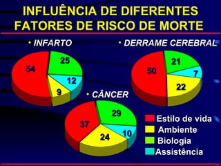 INFLUÊNCIA DE DIFERENTES
FATORES DE RISCO DE MORTE
 • INFARTO              • DERRAME CEREBRAL

       25                             21
 54                              50         7
          12
                                       22
      9         • CÂNCER

                       29
                                  Estilo de vida
               37
                            10    Ambiente
                  24
             Homens
                                  Biologia
                                  Assistência
 