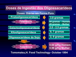 Doses de Ingestão dos Oligossacarídeos
       Doses Diárias em Forma Pura
  Frutooligossacarídeos        3.0 gramas
         Tolerância           44 gramas - Homem
                              49 gramas - Mulher
 Galactooligossacarídeos      2,0 - 2,5 gramas
  Xilooligossacarídeos         0, 7 gramas

 Oligossacarídeos da Soja      2, 0 gramas


                              0,64 g/Kg Homem
         Tolerância           0,96 g/Kg Mulher
  Tomomatsu,H. Food Technology- October 1994
 