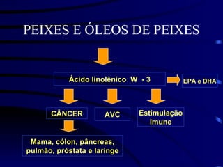 PEIXES E ÓLEOS DE PEIXES


           Ácido linolênico W - 3          EPA e DHA




      CÂNCER          AVC    Estimulação
                                Imune

 Mama, cólon, pâncreas,
pulmão, próstata e laringe
 