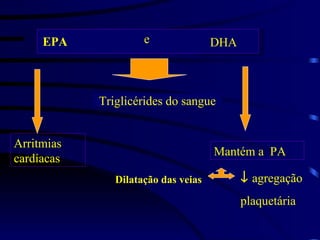 EPA
     EPA             e               DHA
                                      DHA



            Triglicérides do sangue


Arritmias
                                     Mantém a PA
cardíacas
               Dilatação das veias       ↓ agregação
                                         plaquetária
 