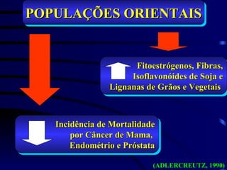 POPULAÇÕES ORIENTAIS


                      Fitoestrógenos, Fibras,
                     Isoflavonóides de Soja e
                Lignanas de Grãos e Vegetais



   Incidência de Mortalidade
       por Câncer de Mama,
       Endométrio e Próstata

                           (ADLERCREUTZ, 1990)
 