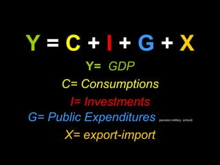 Y = C + I + G + X 
Y= GDP 
C= Consumptions 
I= Investments 
G= Public Expenditures (pension,military, school) 
X= export-import 
 