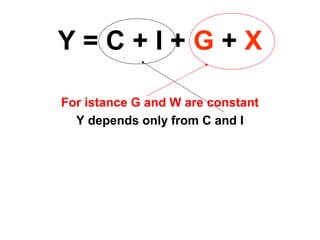 Y = C + I + G + X 
For istance G and W are constant 
Y depends only from C and I 
 