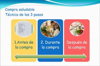 Compra saludable
Técnica de los 3 pasos
 
