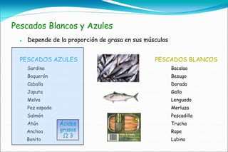 Pescados Blancos y Azules
     Depende de la proporción de grasa en sus músculos


  PESCADOS AZULES                                 PESCADOS BLANCOS
      Sardina                                             Bacalao
      Boquerón                                            Besugo
      Caballa                                             Dorada
      Japuta                                              Gallo
      Melva                                               Lenguado
      Pez espada                                          Merluza
      Salmón                                              Pescadilla
      Atún         Ácidos                                 Trucha
      Anchoa       grasos                                 Rape
                    Ω3
      Bonito                                              Lubina
 