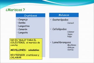 ¿Mariscos ?




  NO ES “MALO” PARA EL
  COLESTEROL el marisco de
  concha

  MEJILLONES: saludables

  RESTRINGIR crustáceos y
  CALAMAR
 