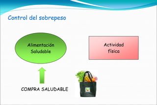 Control del sobrepeso



       Alimentación     Actividad
        Saludable        física




    COMPRA SALUDABLE
 