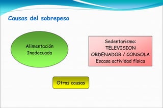 Causas del sobrepeso


                                        Sedentarismo:
     Alimentación                       TELEVISION
     Inadecuada                    ORDENADOR / CONSOLA
                                    Escasa actividad física



                    Otras causas
 