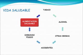 VIDA SALUDABLE           TABACO




         ALIMENTACION                  ALCOHOL
           SALUDABLE




           EJE...