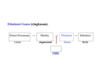 Eliminasi Gauss  (ringkasan): Sistem Persamaan  ->  Matriks  ->  Eliminasi   ->  Substitusi  Linier   Augmented   Gauss   Balik    OBE 