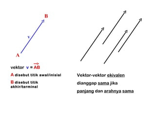 A B v vektor  v  =  AB A   disebut titik awal/inisial B   disebut titik akhir/terminal Vektor-vektor  ekivalen dianggap  sama  jika panjang  dan  arahnya   sama 