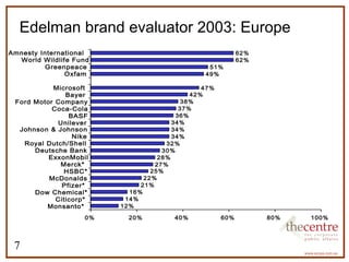 Edelman brand evaluator 2003: Europe 
Amnesty International 
World Wildlife Fund 
Greenpeace 
Oxfam 
Microsoft 
Bayer 
Ford Motor Company 
Coca-Cola 
BASF 
Unilever 
Johnson  Johnson 
7 
16% 
14% 
12% 
38% 4 
37% 
36% 
34% 
32% 
30% 
28% 
25% 
22% 
21% 
27% 
34% 
51% 
47% 
2% 
49% 
62% 
62% 
34% 
Nike 
Royal Dutch/Shell 
Deutsche Bank 
ExxonMobil 
Merck* 
HSBC* 
McDonalds 
Pfizer* 
Dow Chemical* 
Citicorp* 
0% 20% 40% 60% 80% 100% 
Monsanto* 
 