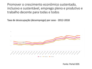 Promover o crescimento econômico sustentado,
inclusivo e sustentável, emprego pleno e produtivo e
trabalho decente para todas e todos
Taxa de desocupação (desemprego) por sexo - 2012-2018
Fonte: Portal ODS
 