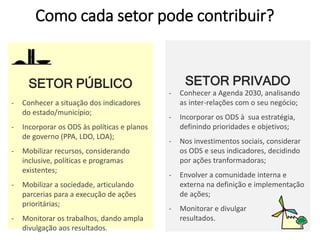 SETOR PÚBLICO
- Conhecer a situação dos indicadores
do estado/município;
- Incorporar os ODS às políticas e planos
de governo (PPA, LDO, LOA);
- Mobilizar recursos, considerando
inclusive, políticas e programas
existentes;
- Mobilizar a sociedade, articulando
parcerias para a execução de ações
prioritárias;
- Monitorar os trabalhos, dando ampla
divulgação aos resultados.
SETOR PRIVADO
- Conhecer a Agenda 2030, analisando
as inter-relações com o seu negócio;
- Incorporar os ODS à sua estratégia,
definindo prioridades e objetivos;
- Nos investimentos sociais, considerar
os ODS e seus indicadores, decidindo
por ações tranformadoras;
- Envolver a comunidade interna e
externa na definição e implementação
de ações;
- Monitorar e divulgar
resultados.
Como cada setor pode contribuir?
 
