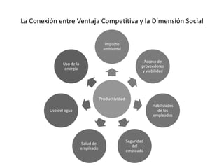 La Conexión entre Ventaja Competitiva y la Dimensión Social

                                           Impacto
                                          ambiental

                                                                  Acceso de
                Uso de la
                                                                proveedores
                 energía
                                                                 y viabilidad




                                        Productividad
                                                                      Habilidades
         Uso del agua                                                   de los
                                                                      empleados




                                                        Seguridad
                            Salud del
                                                           del
                            empleado
                                                        empleado
 