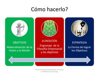 Cómo hacerlo?




                                ALINEACIÓN
    OBJETIVOS                                                     ESTRATEGIA
                            Engranaje de la
Materialización de la                                          La Forma de lograr
                         Filosofía Empresarial
 Visión y la Misión                                               los Objetivos
                             y los objetivos




                        FELIPE VELASQUEZ MOSQUERA, Consultor
                                en Marketing y Estrategia
 