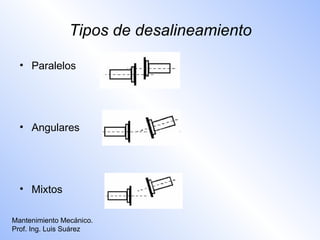 Tipos de desalineamiento

  • Paralelos




  • Angulares




  • Mixtos

Mantenimiento Mecánico.
Prof. Ing. Luis Suárez
 