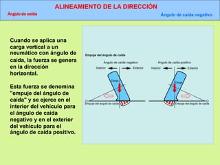 ALINEAMIENTO DE LA DIRECCIÓN
Ángulo de caída Ángulo de caída negativo
Ángulo de caída negativo Ángulo de caída positivo
Empuje del ángulo de caída
Interior Exterior Interior Exterior
Carga
Empuje del ángulo de caída
Carga
Empuje del ángulo de caída
O O
Cuando se aplica una
carga vertical a un
neumático con ángulo de
caída, la fuerza se genera
en la dirección
horizontal.
Esta fuerza se denomina
"empuje del ángulo de
caída" y se ejerce en el
interior del vehículo para
el ángulo de caída
negativo y en el exterior
del vehículo para el
ángulo de caída positivo.
 