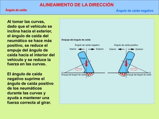 ALINEAMIENTO DE LA DIRECCIÓN
Ángulo de caída Ángulo de caída negativo
Ángulo de caída negativo Ángulo de caída positivo
Empuje del ángulo de caída
Interior Exterior Interior Exterior
Carga
Empuje del ángulo de caída
Carga
Empuje del ángulo de caída
O O
Al tomar las curvas,
dado que el vehículo se
inclina hacia el exterior,
el ángulo de caída del
neumático se hace más
positivo, se reduce el
empuje del ángulo de
caída hacia el interior del
vehículo y se reduce la
fuerza en las curvas.
El ángulo de caída
negativo suprime el
ángulo de caída positivo
de los neumáticos
durante las curvas y
ayuda a mantener una
fuerza correcta al girar.
 