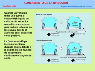 ALINEAMIENTO DE LA DIRECCIÓN
Ángulo de caída Angulo de caída durante las curvas
Ángulo de caída negativo
Ángulo de caída positivo
Conducción
en línea recta
Fuerza
centrífuga
Ángulo de caída positivo pequeño
Fuerza de viraje
Conducción
en línea recta
Gran ángulo de caída positivo
Fuerza de viraje
Fuerza
centrífuga
Cuando un vehículo
toma una curva, el
empuje del ángulo de
caída actúa sobre los
neumáticos exteriores
para reducir la fuerza en
las curvas debido al
aumento en el ángulo de
caída positivo.
La fuerza centrífuga
inclina el vehículo
durante el giro debido a
la acción de los muelles
de suspensión,
cambiando el ángulo de
caída.
 
