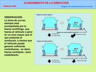 ALINEAMIENTO DE LA DIRECCIÓN
Ángulo de caída Angulo de caída durante las curvas
Ángulo de caída negativo
Ángulo de caída positivo
Conducción
en línea recta
Fuerza
centrífuga
Ángulo de caída positivo pequeño
Fuerza de viraje
Conducción
en línea recta
Gran ángulo de caída positivo
Fuerza de viraje
Fuerza
centrífuga
OBSERVACIÓN:
La toma de curvas
siempre está
acompañada por la
fuerza centrífuga, que
fuerza al vehículo a girar
en un arco mayor que el
que pretende el
conductor, a menos que
el vehículo pueda
generar suficiente
contrafuerza - es decir,
fuerza centrípeta - para
estabilizarlo.
 