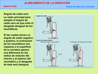 ALINEAMIENTO DE LA DIRECCIÓN
Ángulo de caída Ángulo de caída cero y positivo
Ángulo de caída
Ángulo de caída positivo
• Reducción de la carga vertical • Prevención del derrape de la rueda
Huso
FF1
Ángulo de caída cero
La razón principal para
adoptar el ángulo de
caída cero es que evita el
desgaste desigual de los
neumáticos.
Si las ruedas tienen un
ángulo de caída negativo
o positivo, la inclinación
de los neumáticos con
respecto a la superficie
de la carretera genera
una diferencia en los
radios de rotación del
interior y el exterior del
neumático y el desgaste
de éste será desigual.
 