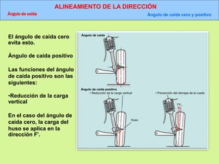 ALINEAMIENTO DE LA DIRECCIÓN
Ángulo de caída Ángulo de caída cero y positivo
Ángulo de caída
Ángulo de caída positivo
• Reducción de la carga vertical • Prevención del derrape de la rueda
Huso
FF1
El ángulo de caída cero
evita esto.
Ángulo de caída positivo
Las funciones del ángulo
de caída positivo son las
siguientes:
•Reducción de la carga
vertical
En el caso del ángulo de
caída cero, la carga del
huso se aplica en la
dirección F'.
 