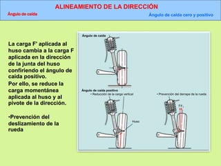 ALINEAMIENTO DE LA DIRECCIÓN
Ángulo de caída Ángulo de caída cero y positivo
Ángulo de caída
Ángulo de caída positivo
• Reducción de la carga vertical • Prevención del derrape de la rueda
Huso
FF1
La carga F' aplicada al
huso cambia a la carga F
aplicada en la dirección
de la junta del huso
confiriendo el ángulo de
caída positivo.
Por ello, se reduce la
carga momentánea
aplicada al huso y al
pivote de la dirección.
•Prevención del
deslizamiento de la
rueda
 