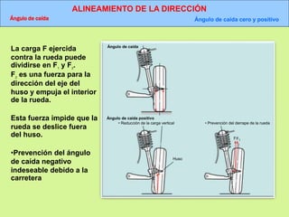 ALINEAMIENTO DE LA DIRECCIÓN
Ángulo de caída Ángulo de caída cero y positivo
Ángulo de caída
Ángulo de caída positivo
• Reducción de la carga vertical • Prevención del derrape de la rueda
Huso
FF1
La carga F ejercida
contra la rueda puede
dividirse en F1 y F2.
F2 es una fuerza para la
dirección del eje del
huso y empuja el interior
de la rueda.
Esta fuerza impide que la
rueda se deslice fuera
del huso.
•Prevención del ángulo
de caída negativo
indeseable debido a la
carretera
 