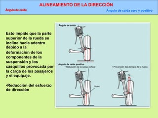 ALINEAMIENTO DE LA DIRECCIÓN
Ángulo de caída Ángulo de caída cero y positivo
Ángulo de caída
Ángulo de caída positivo
• Reducción de la carga vertical • Prevención del derrape de la rueda
Huso
FF1
Esto impide que la parte
superior de la rueda se
incline hacia adentro
debido a la
deformación de los
componentes de la
suspensión y los
casquillos provocada por
la carga de los pasajeros
y el equipaje.
•Reducción del esfuerzo
de dirección
 