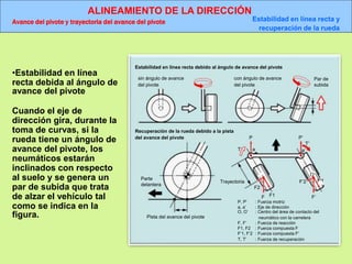 ALINEAMIENTO DE LA DIRECCIÓN
Avance del pivote y trayectoria del avance del pivote Estabilidad en línea recta y
recuperación de la rueda
Estabilidad en línea recta debido al ángulo de avance del pivote
Recuperación de la rueda debido a la pista
del avance del pivote
sin ángulo de avance
del pivote
con ángulo de avance
del pivote
Par de
subida
Parte
delantera
Pista del avance del pivote
P
T a
Trayectoria
F2
F F1
P’
T’
a’
F’2
F’
F’1
O’
P, P’ : Fuerza motriz
a, a’ : Eje de dirección
O, O’ : Centro del área de contacto del
neumático con la carretera
F, F’ : Fuerza de reacción
F1, F2 : Fuerza compuesta F
F’1, F’2 : Fuerza compuesta F'
T, T’ : Fuerza de recuperación
•Estabilidad en línea
recta debida al ángulo de
avance del pivote
Cuando el eje de
dirección gira, durante la
toma de curvas, si la
rueda tiene un ángulo de
avance del pivote, los
neumáticos estarán
inclinados con respecto
al suelo y se genera un
par de subida que trata
de alzar el vehículo tal
como se indica en la
figura.
 