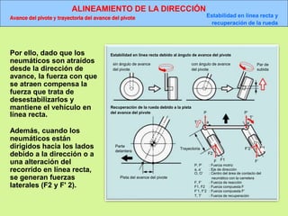 ALINEAMIENTO DE LA DIRECCIÓN
Avance del pivote y trayectoria del avance del pivote Estabilidad en línea recta y
recuperación de la rueda
Estabilidad en línea recta debido al ángulo de avance del pivote
Recuperación de la rueda debido a la pista
del avance del pivote
sin ángulo de avance
del pivote
con ángulo de avance
del pivote
Par de
subida
Parte
delantera
Pista del avance del pivote
P
T a
Trayectoria
F2
F F1
P’
T’
a’
F’2
F’
F’1
O’
P, P’ : Fuerza motriz
a, a’ : Eje de dirección
O, O’ : Centro del área de contacto del
neumático con la carretera
F, F’ : Fuerza de reacción
F1, F2 : Fuerza compuesta F
F’1, F’2 : Fuerza compuesta F'
T, T’ : Fuerza de recuperación
Por ello, dado que los
neumáticos son atraídos
desde la dirección de
avance, la fuerza con que
se atraen compensa la
fuerza que trata de
desestabilizarlos y
mantiene el vehículo en
línea recta.
Además, cuando los
neumáticos están
dirigidos hacia los lados
debido a la dirección o a
una alteración del
recorrido en línea recta,
se generan fuerzas
laterales (F2 y F' 2).
 