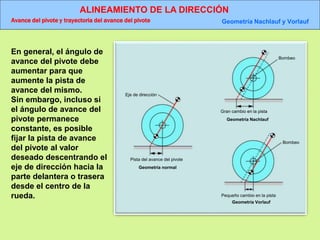 ALINEAMIENTO DE LA DIRECCIÓN
Avance del pivote y trayectoria del avance del pivote Geometría Nachlauf y Vorlauf
Geometría normal
Eje de dirección
Pista del avance del pivote
Bombeo
Gran cambio en la pista
Geometría Nachlauf
Bombeo
Pequeño cambio en la pista
Geometría Vorlauf
En general, el ángulo de
avance del pivote debe
aumentar para que
aumente la pista de
avance del mismo.
Sin embargo, incluso si
el ángulo de avance del
pivote permanece
constante, es posible
fijar la pista de avance
del pivote al valor
deseado descentrando el
eje de dirección hacia la
parte delantera o trasera
desde el centro de la
rueda.
 
